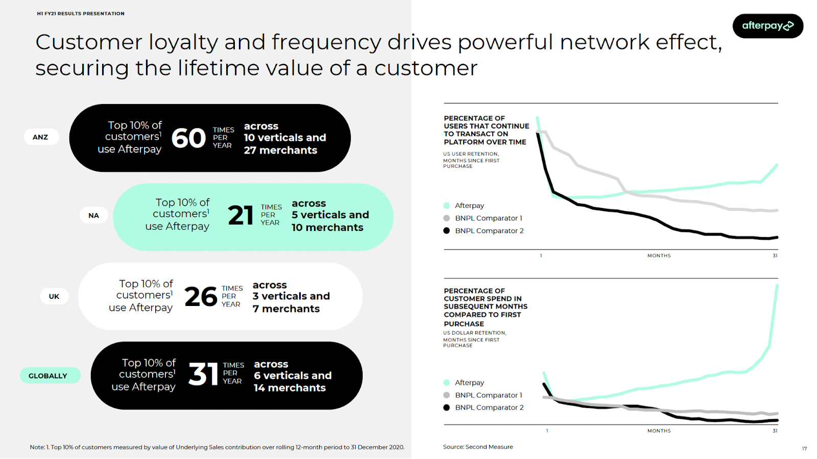 Consumer loyalty and frequency drives powerful network effect, securing the lifetime value of a consumer