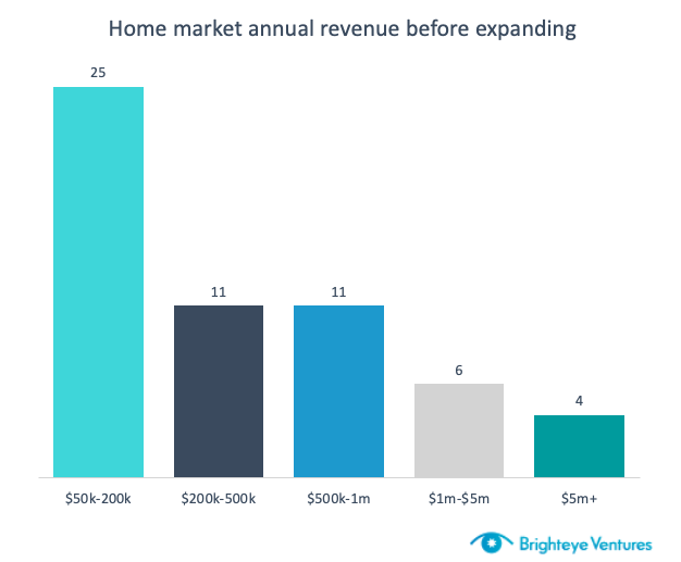 HOME MARKET REVENUES BEFORE EXPANDING