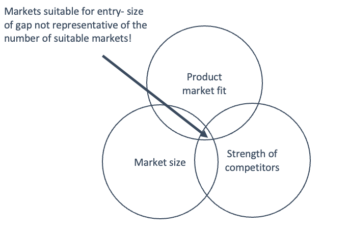 VENN DIAGRAM ON MARKET SUITABILITY