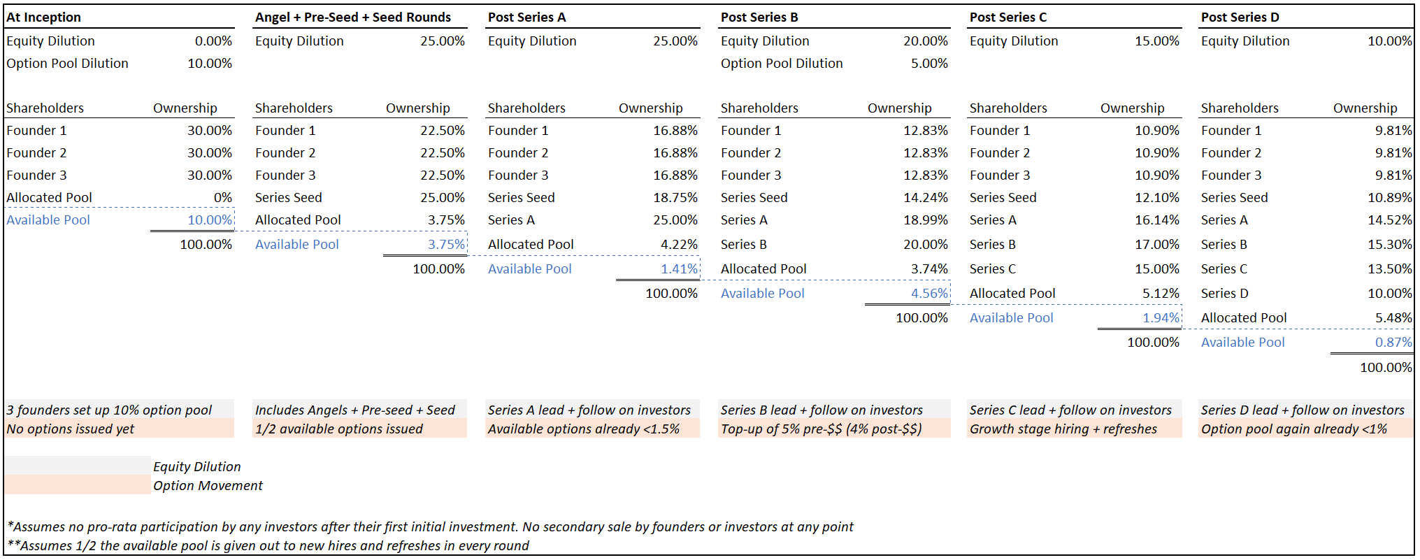Option pool example