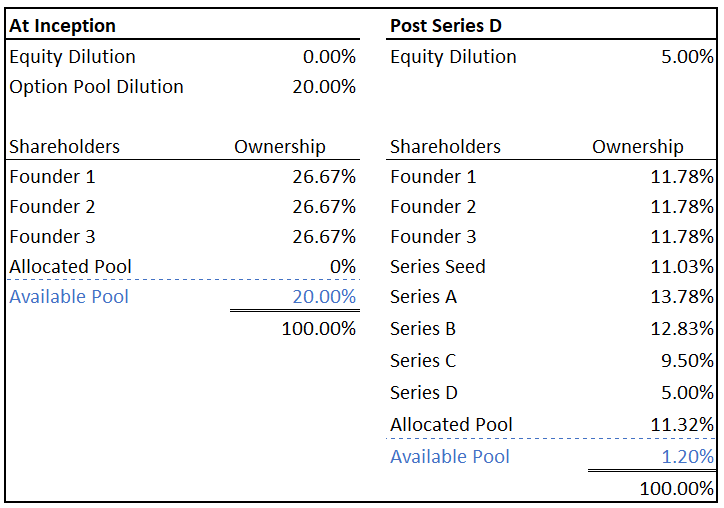 option pool example