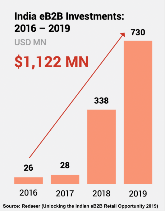 Investments in online B2B in india 2016-19