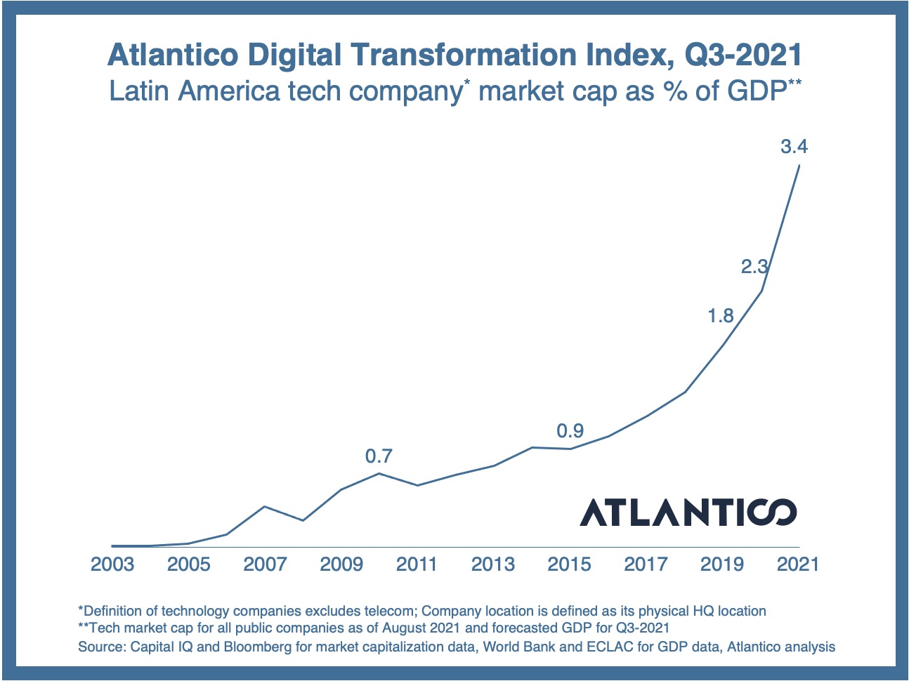 Atlantico Digital Transformation Index 2021 LatAm.