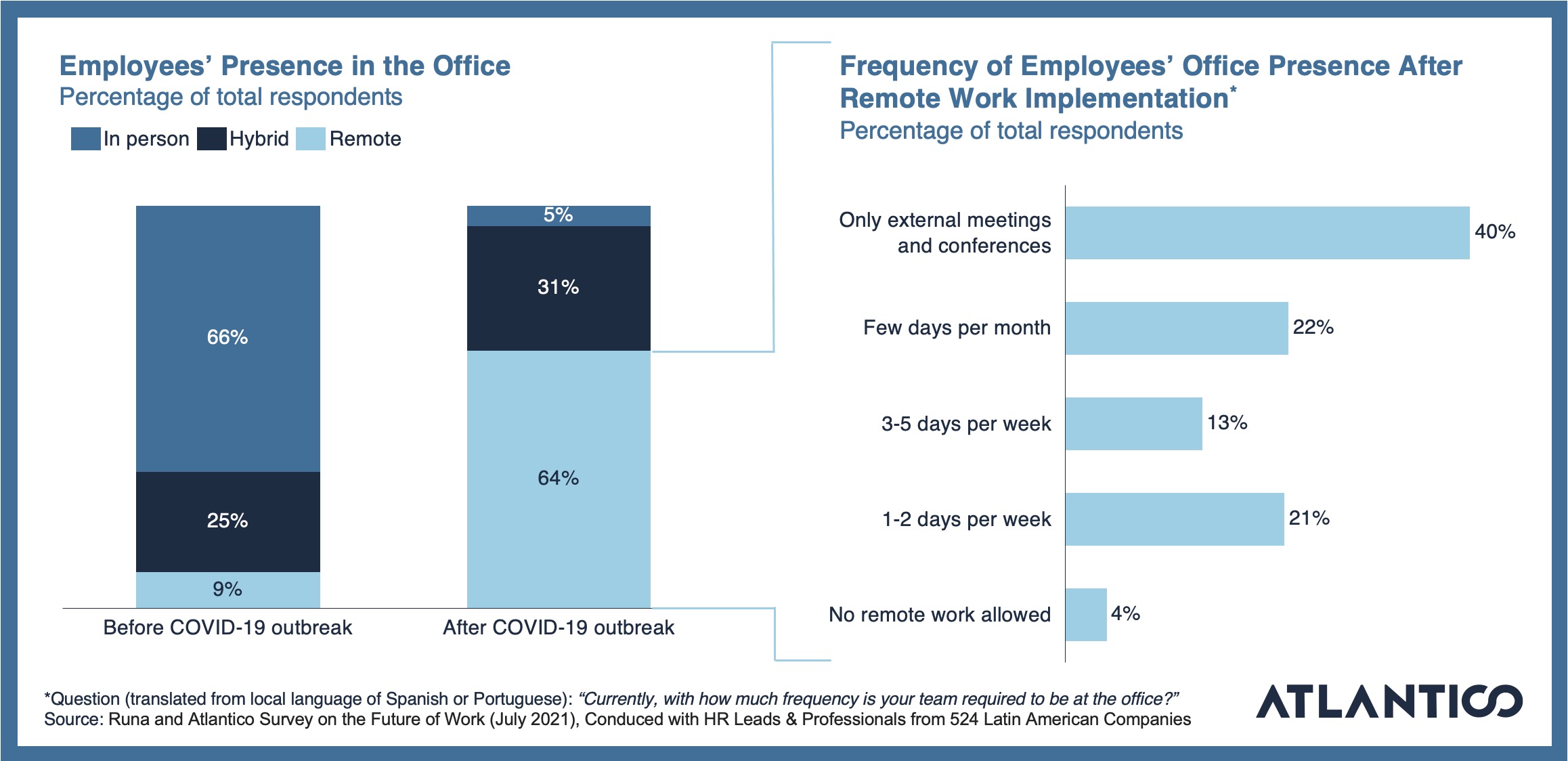 Future of remote work in Latin America survey.
