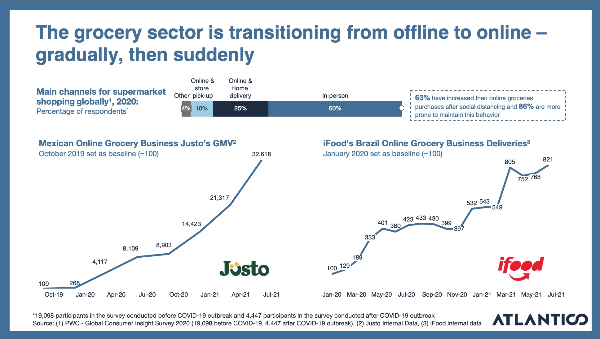 Growth of online grocers in LatAm.
