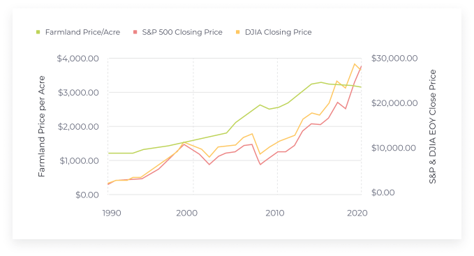 Farmland price per acre compared to the S&P & DJIA EOY close price