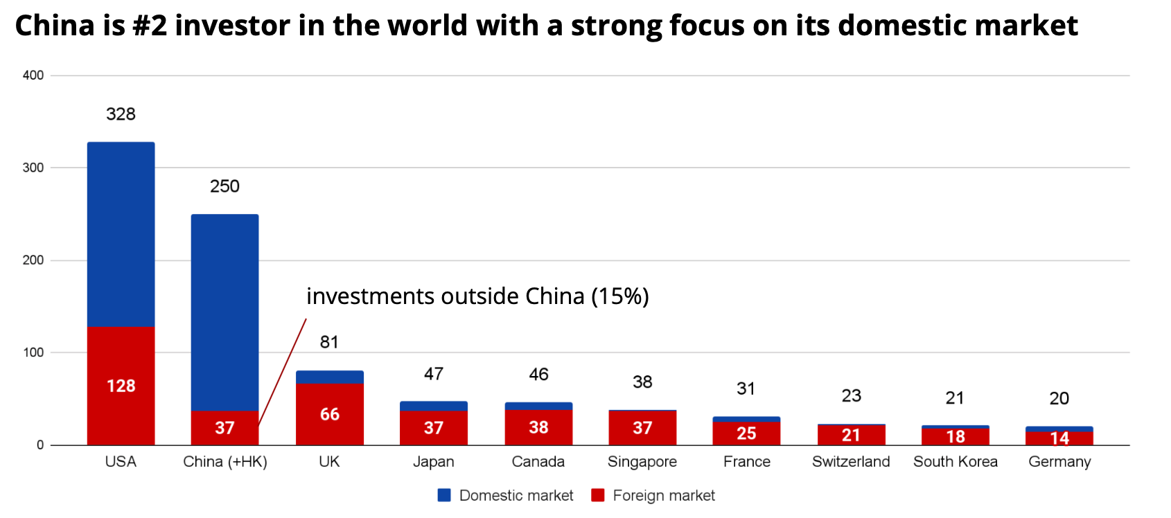 Comparison of investment amount from different countries in 2020, $bn. Source: Crunchbase, ITjuzi