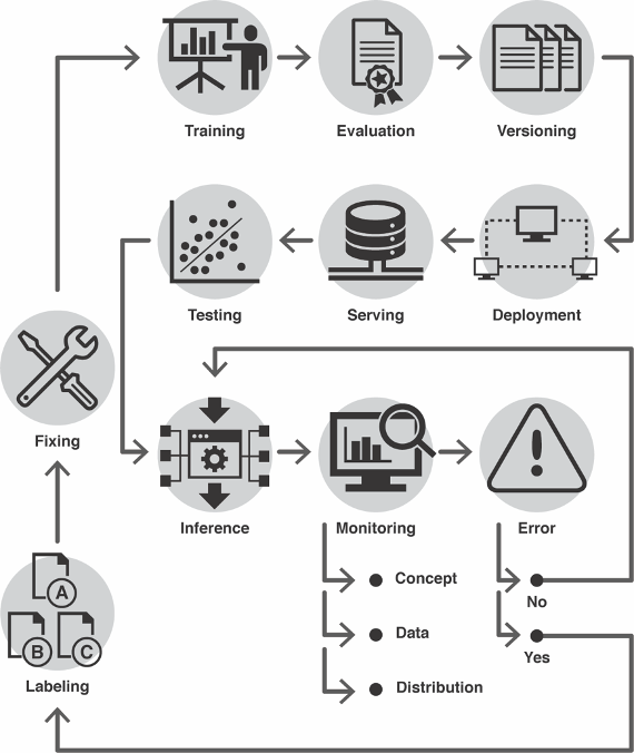 some of the steps involved in a machine learning management loop
