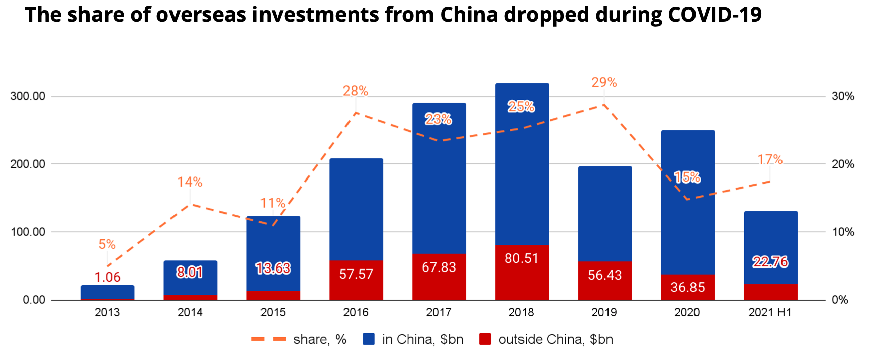 Dynamics of Chinese investments. $bn. Source: Crunchbase, ITjuzi