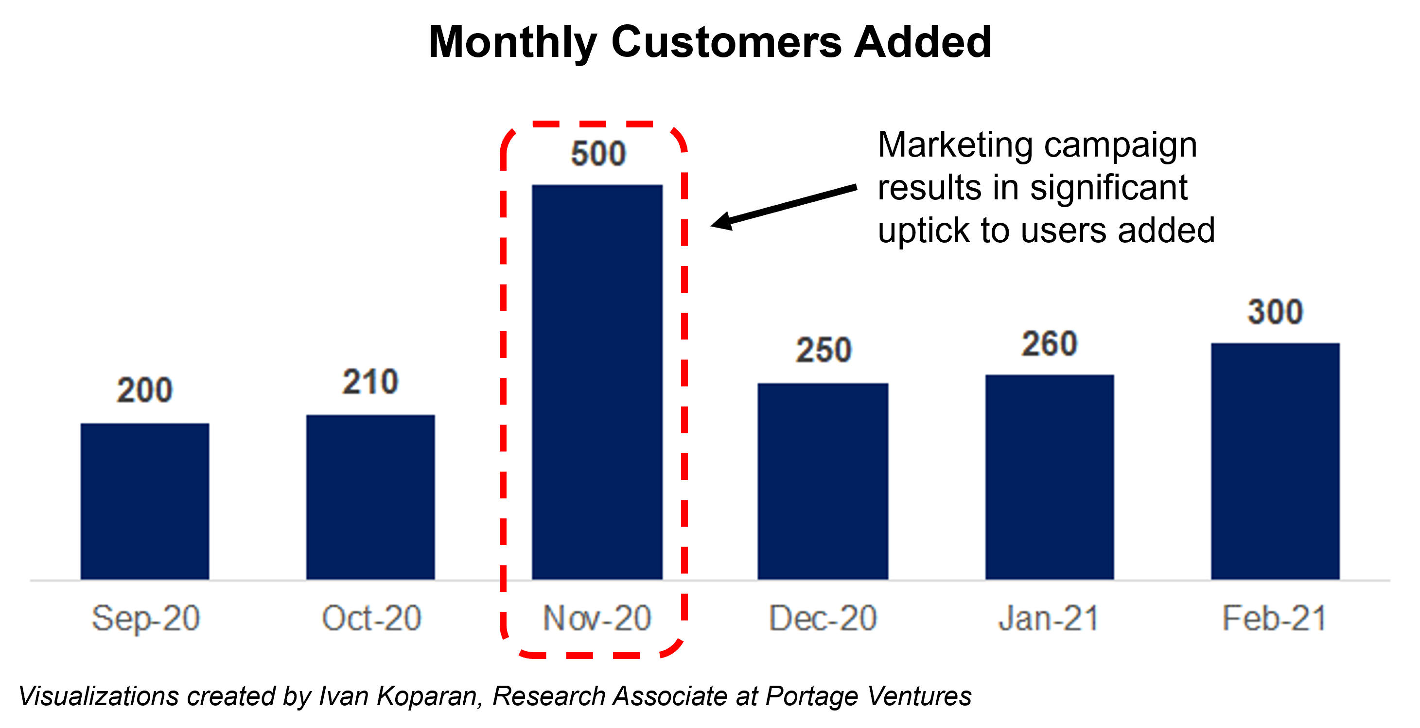 Marketing campaign results in significant uptick to users added