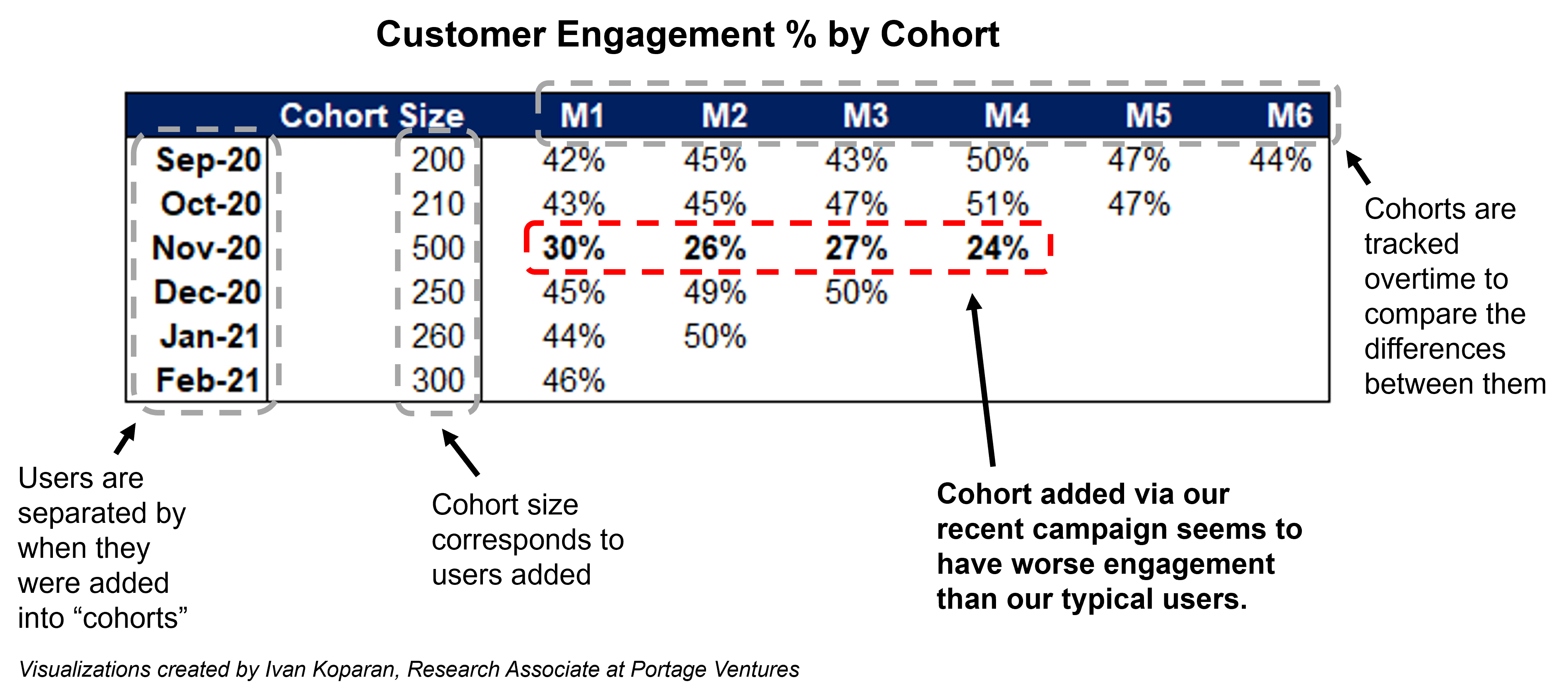 Customer engagement by cohort