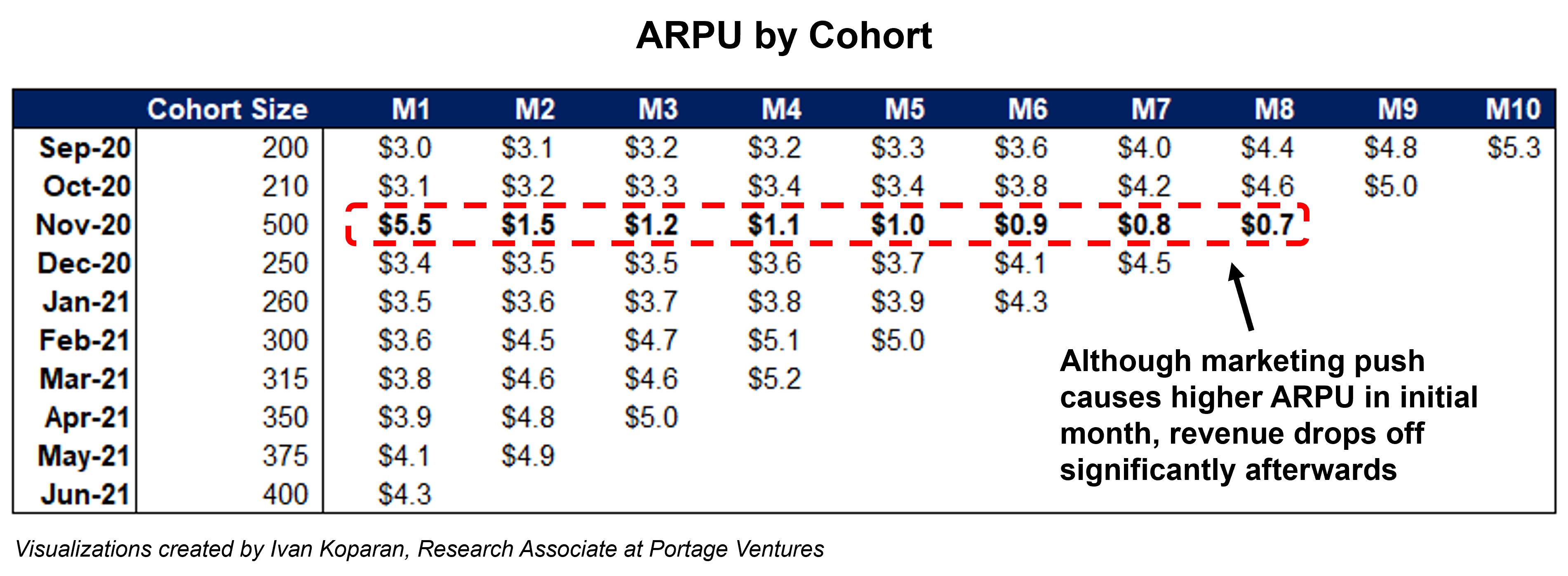 ARPU by cohort
