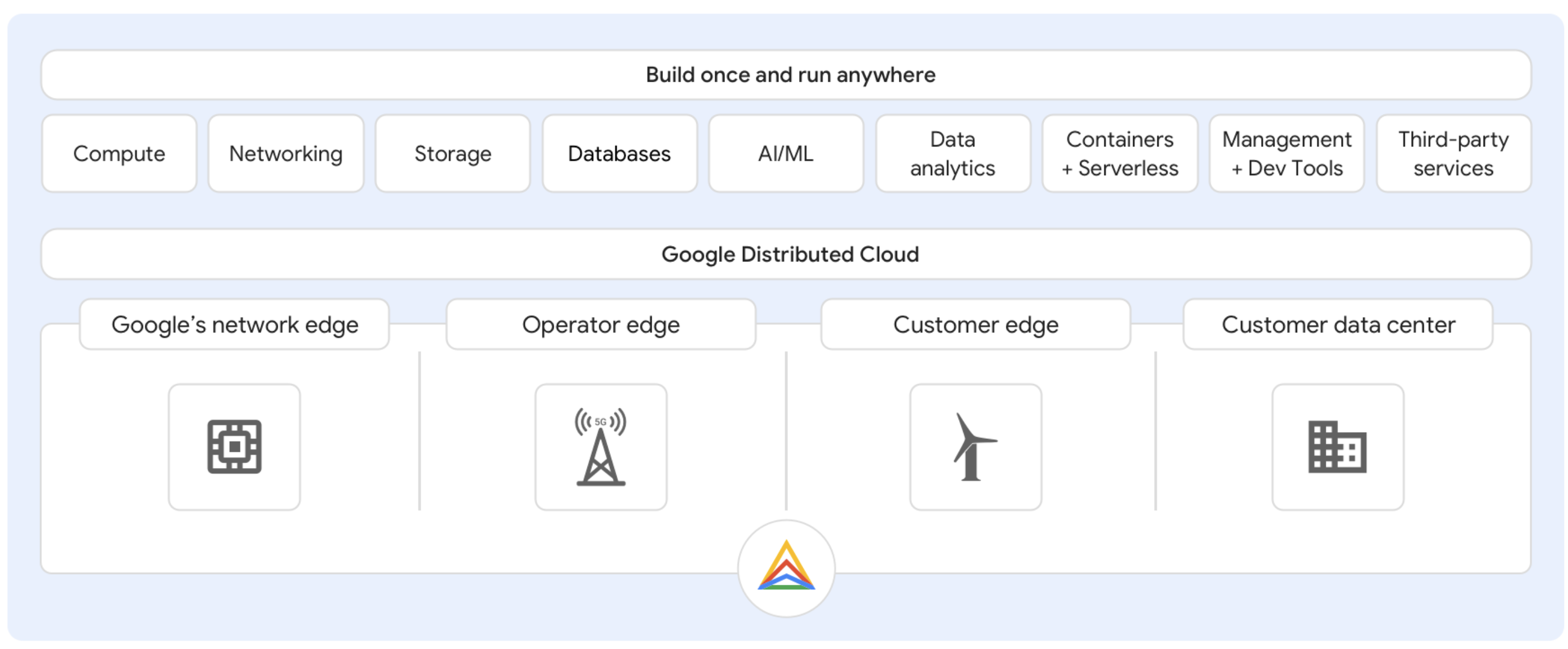 Google Cloud hybrid portfolio architecture diagram.
