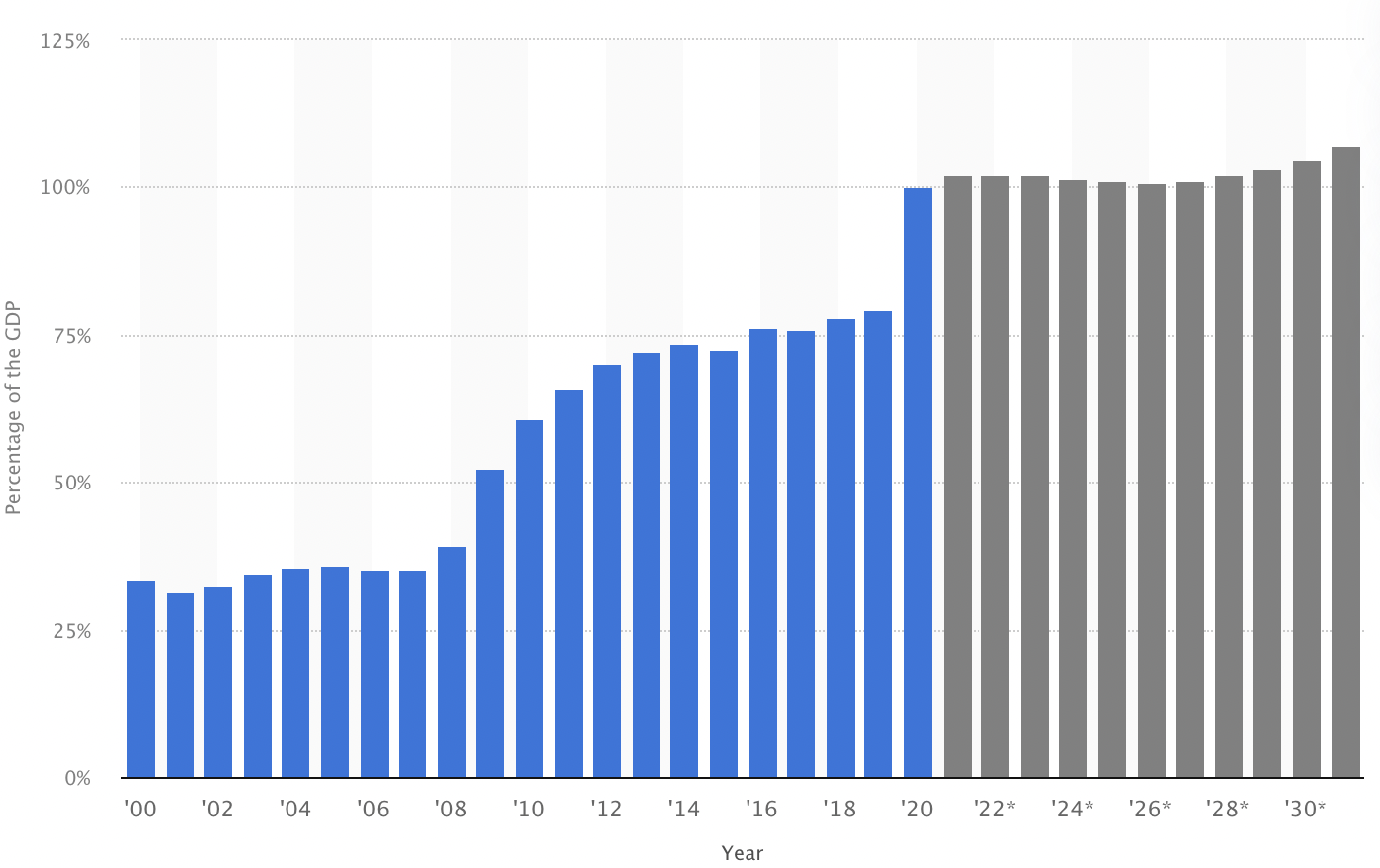 U.S. consumer debt as a percentage of GDP 2000-2030