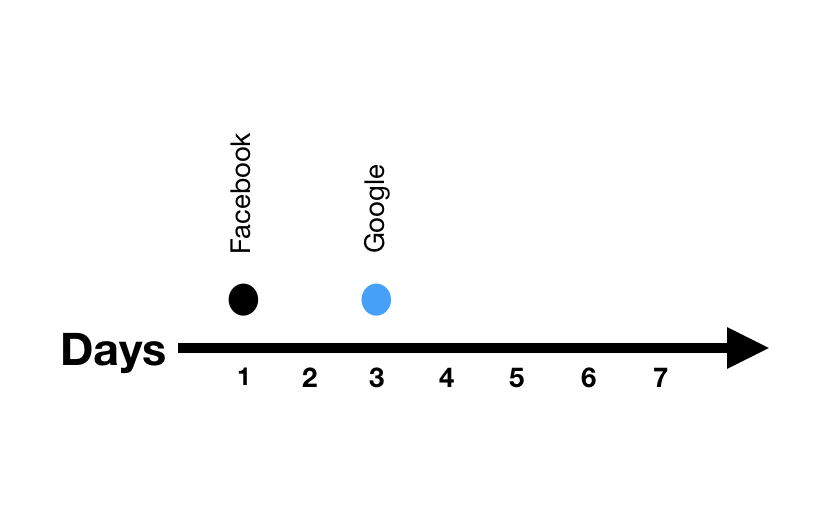 Example of a user journey within an attribution window.