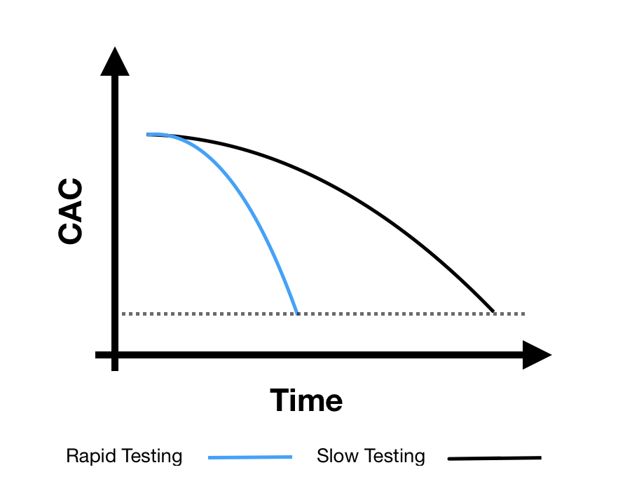 A visualization of how a “rapid testing” framework can accelerate CAC reductions.