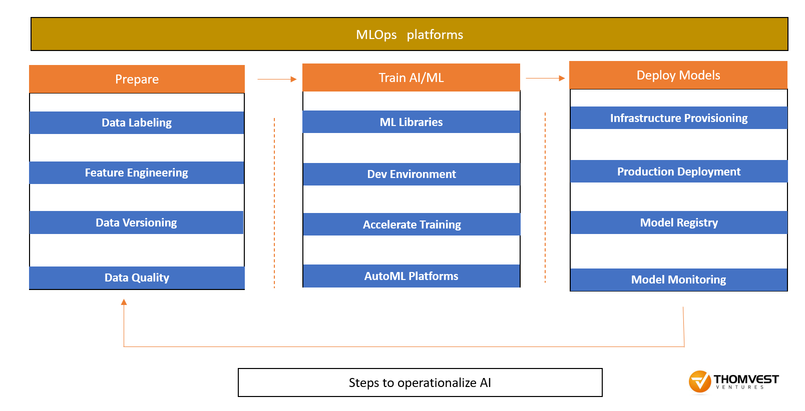 AI-ML operationalization