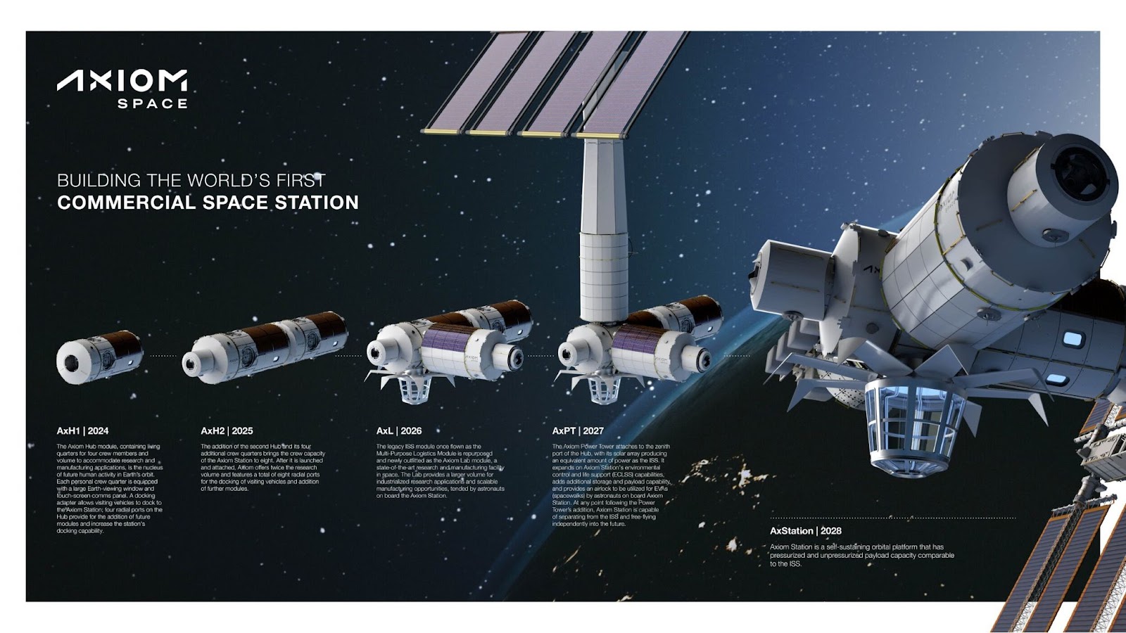 Axiom Station construction timeline
