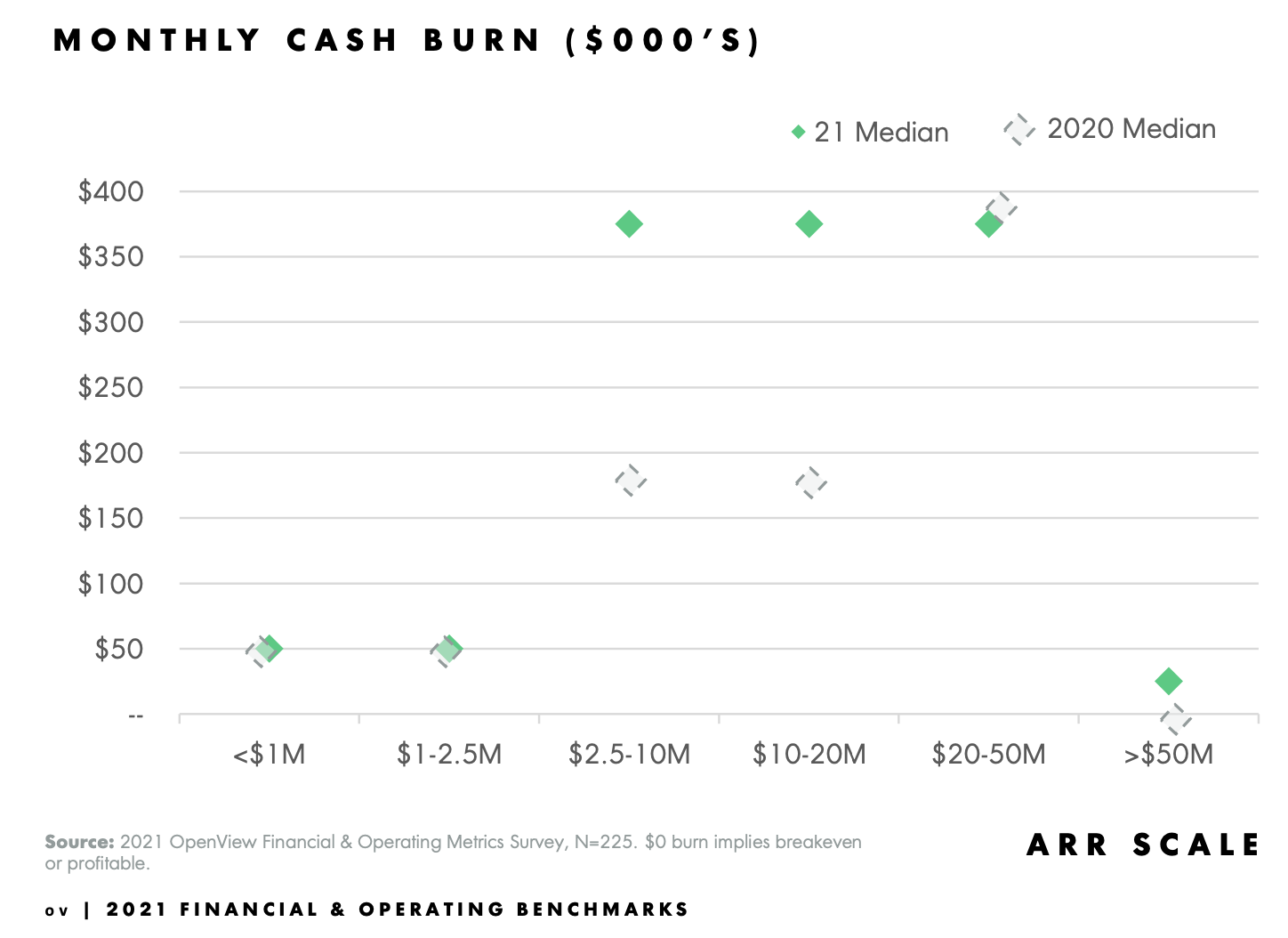 Cash burn - OpenView - 2021