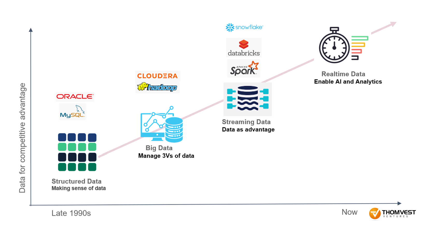 The evolution of data