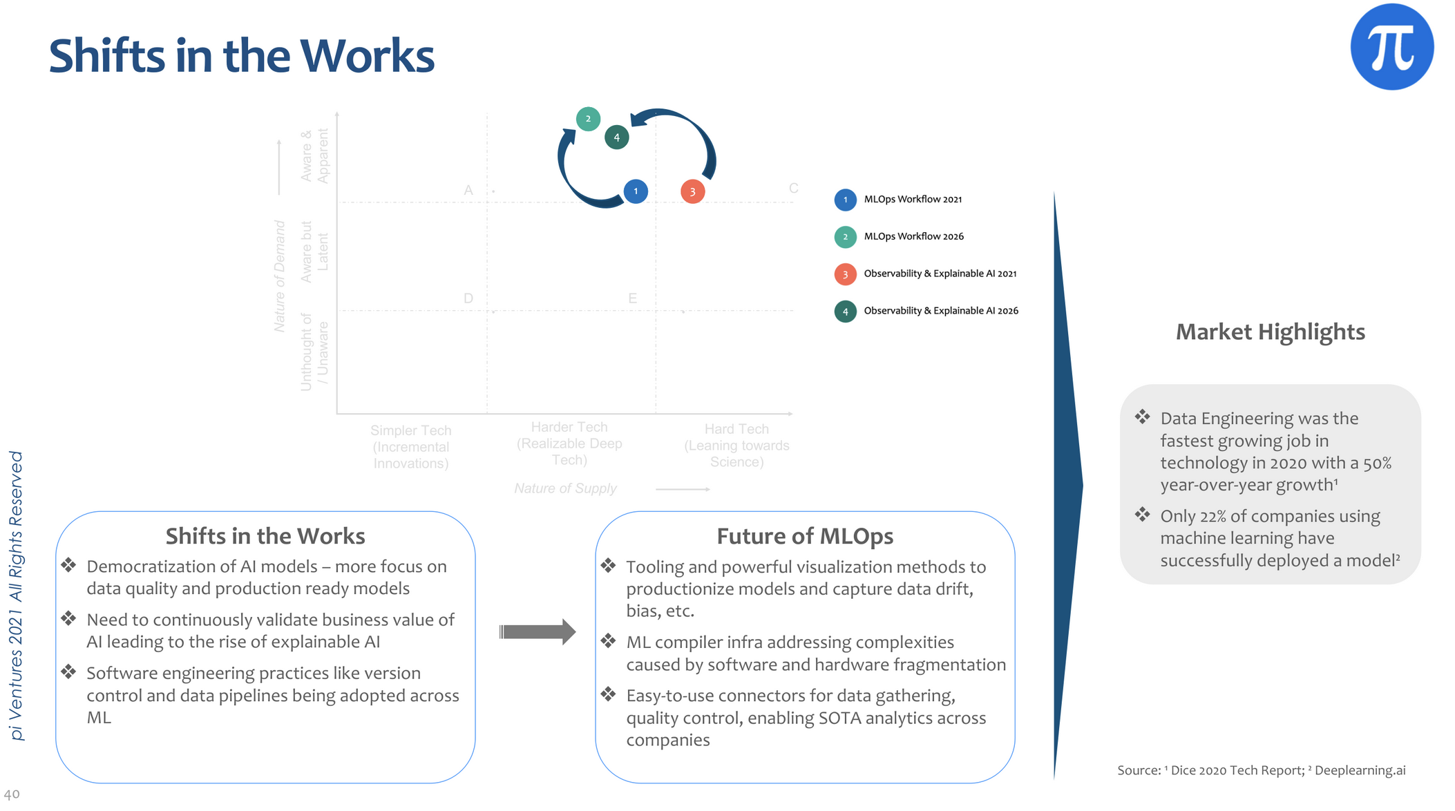 MLOps shifts - pi Ventures