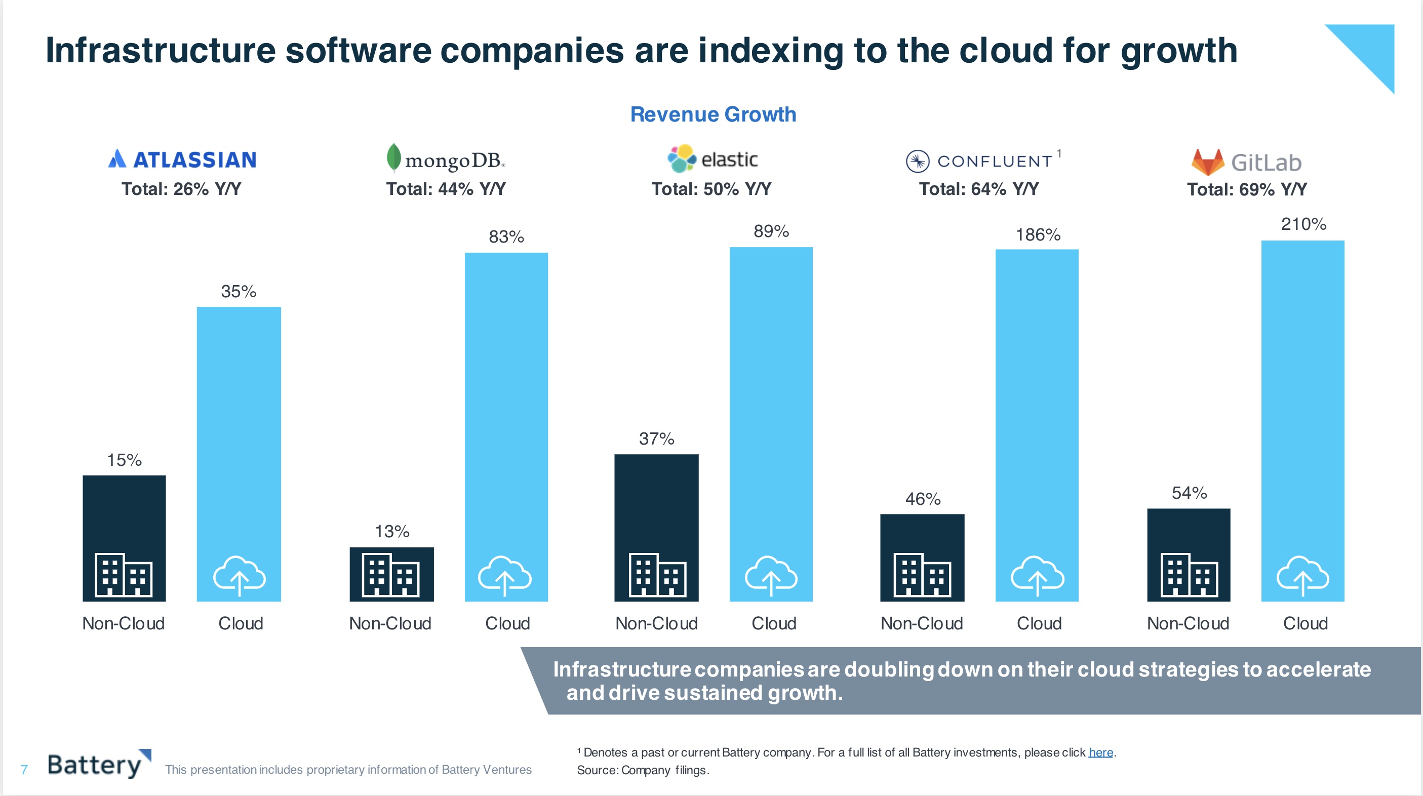 Battery Ventures State Cloud Report -- SaaS company cloud v. on prem revenue