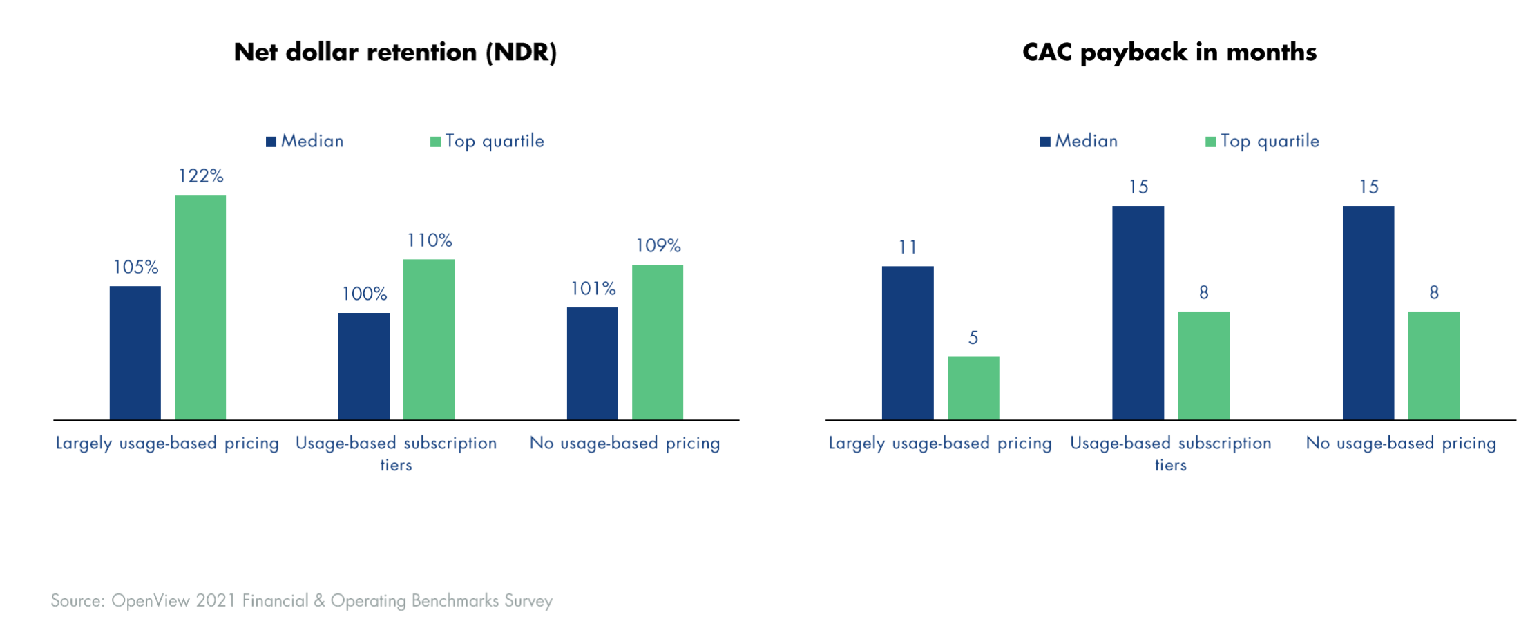 usage-based pricing performance