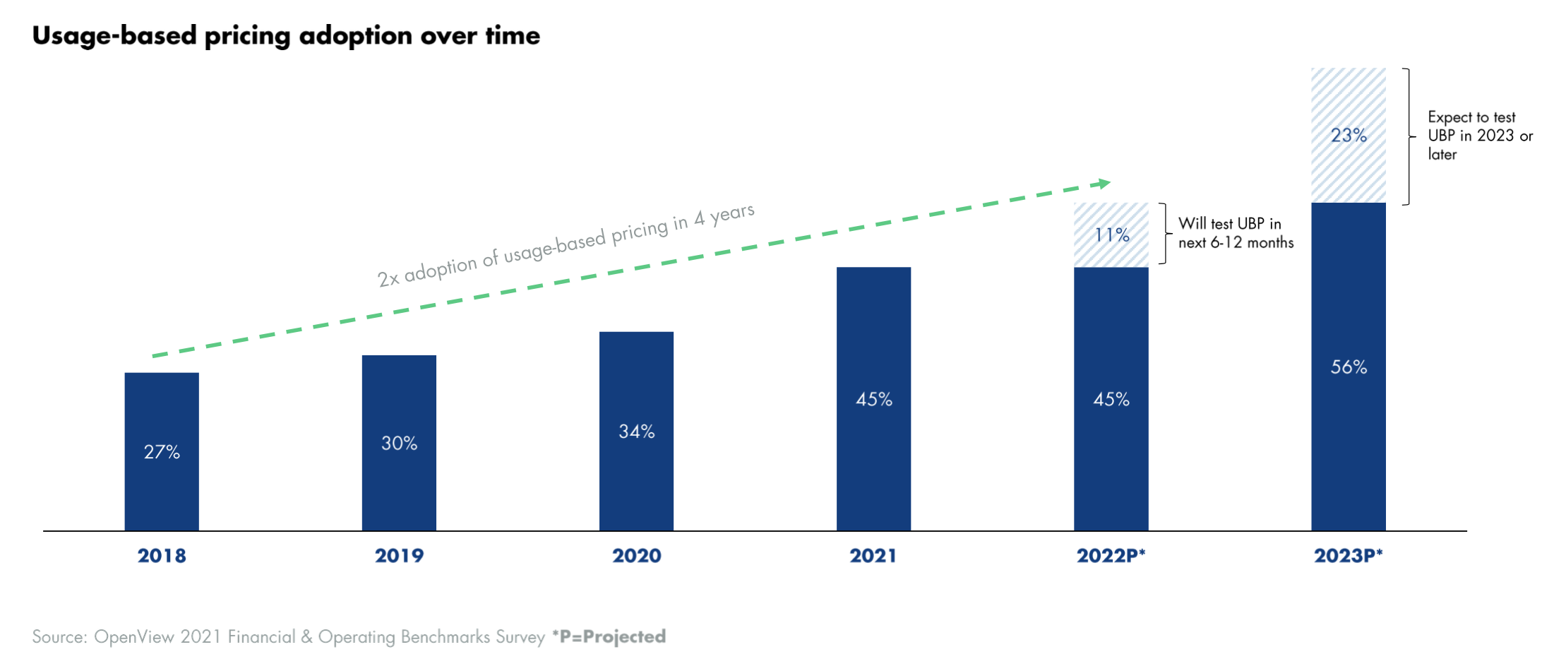 Usage-based pricing adoption over time - OpenView