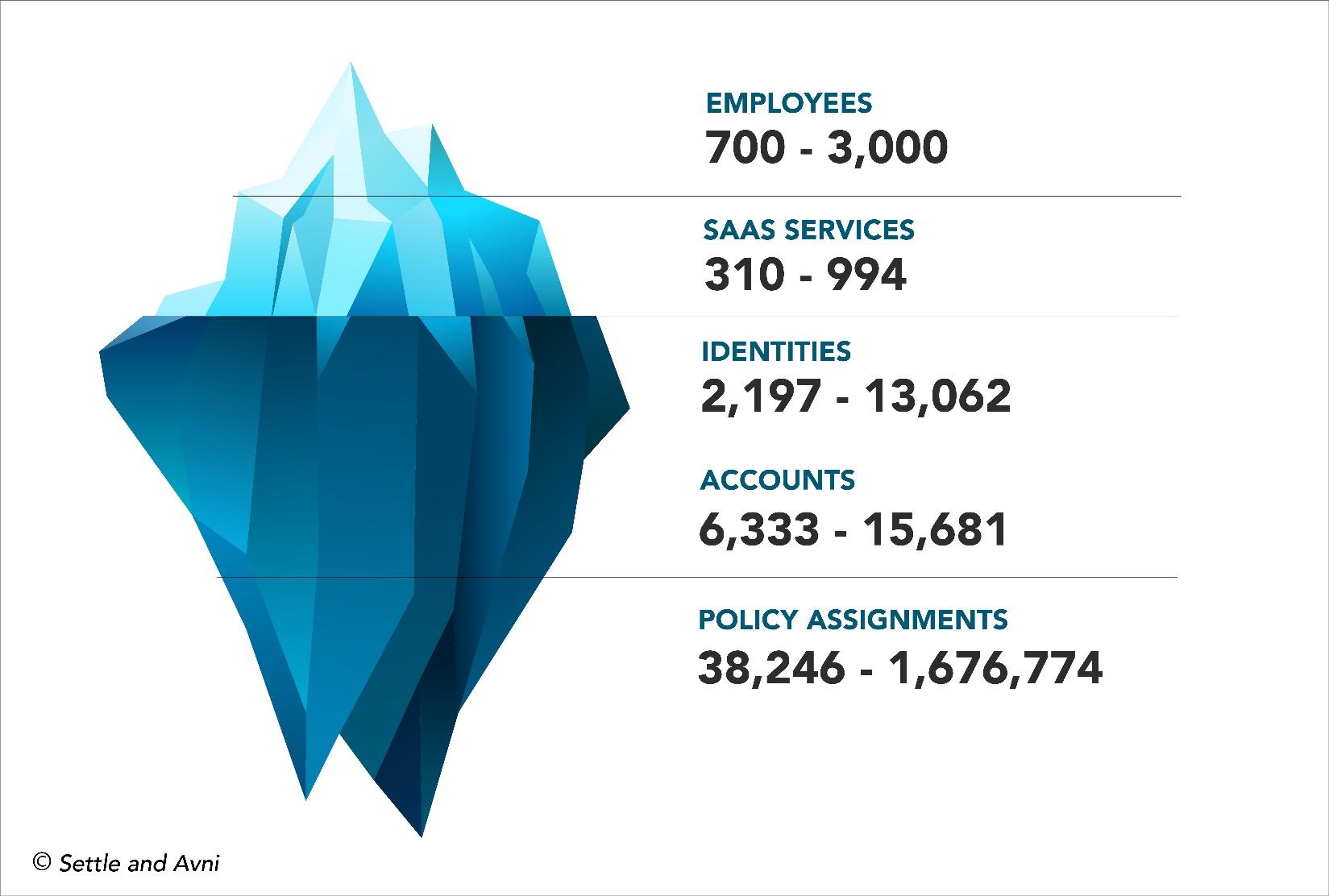 Figure 1. The administrative iceberg of user identities, accounts and asset-specific policy assignments created by SaaS sprawl within the four companies analyzed in this study.