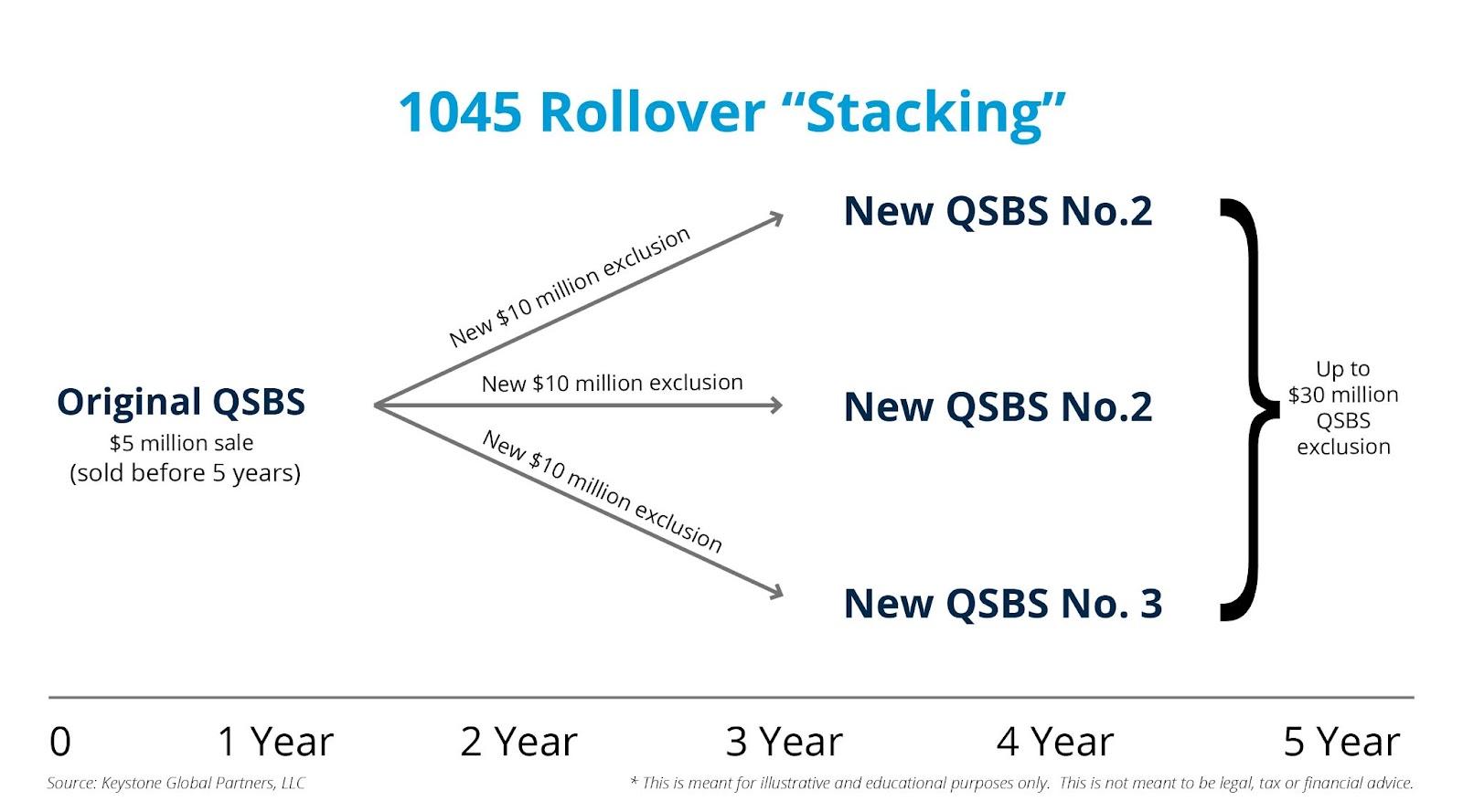 1045 rollover stacking