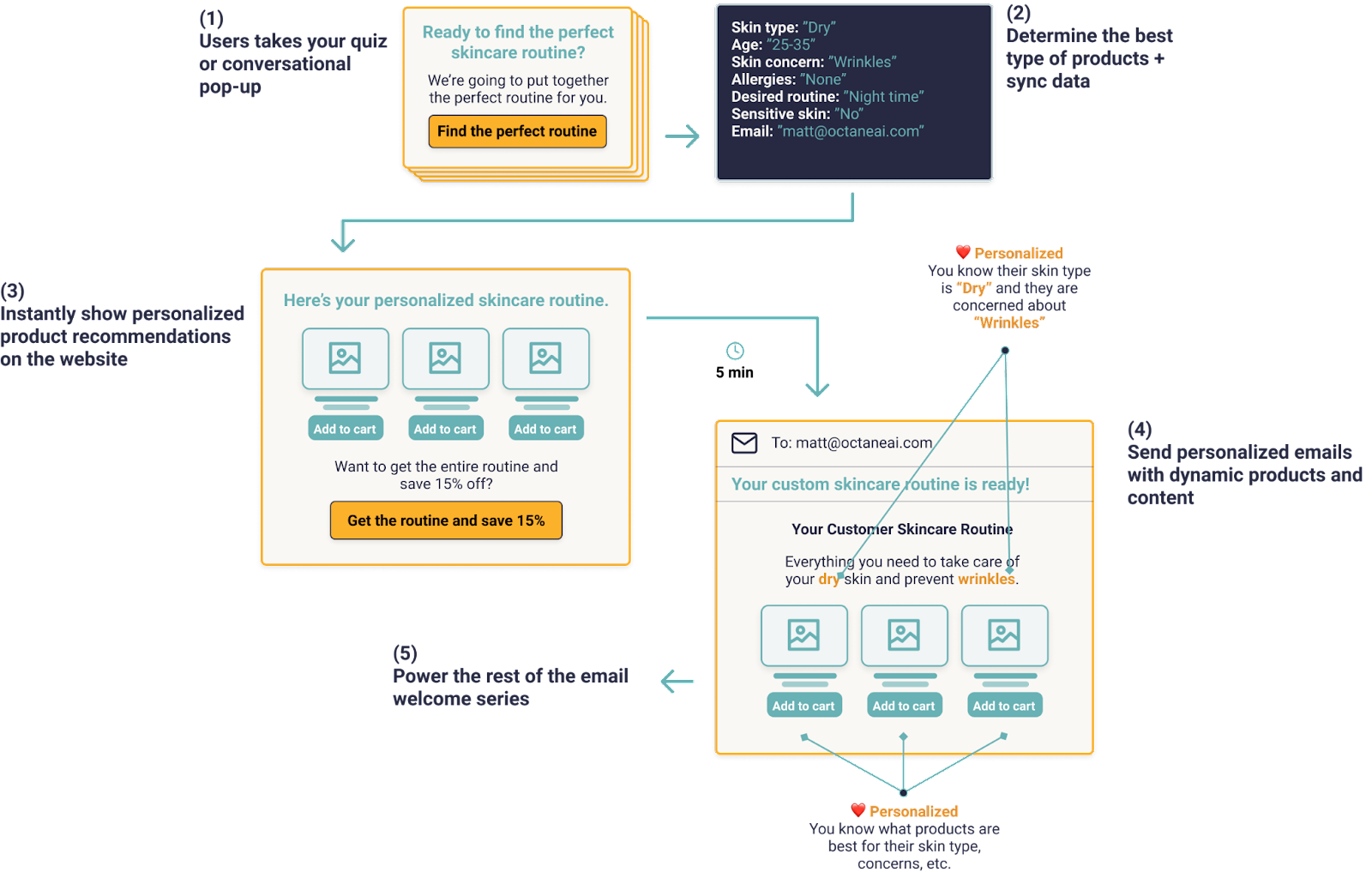 An example of the marketing process, from quizzes to zero-party data collection to personalization