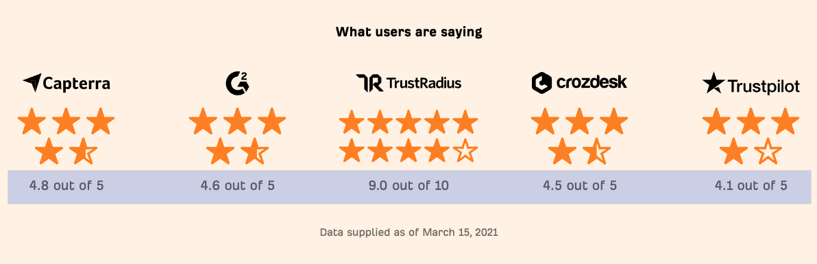 Ahrefs adds decimals to its ratings to increase believability.