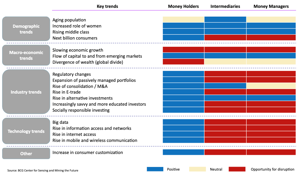 power is moving from money managers to money holders