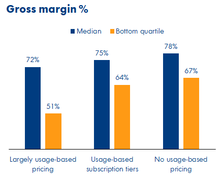 Gross margin percentage