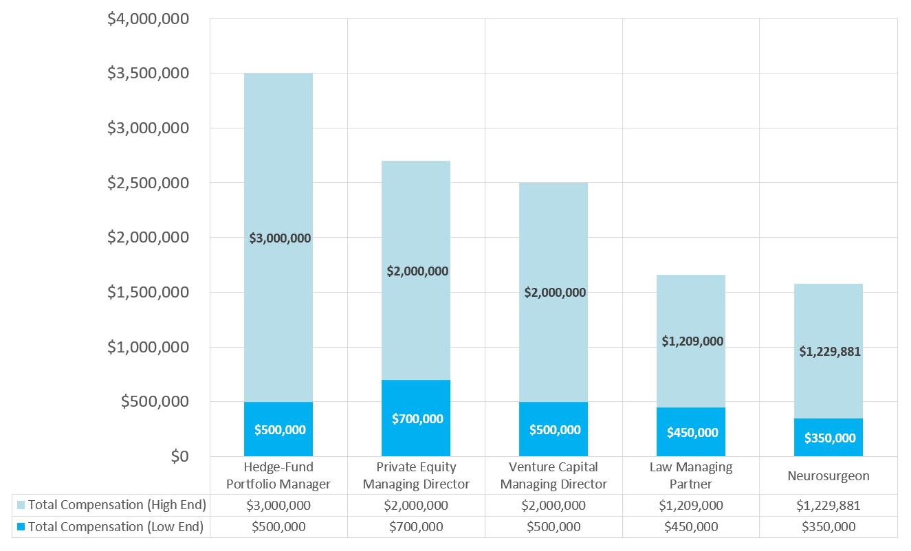 Money managers can earn more money at less personal risk than in any other industry