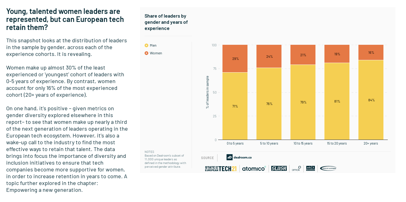 Share of leaders by gender and experience