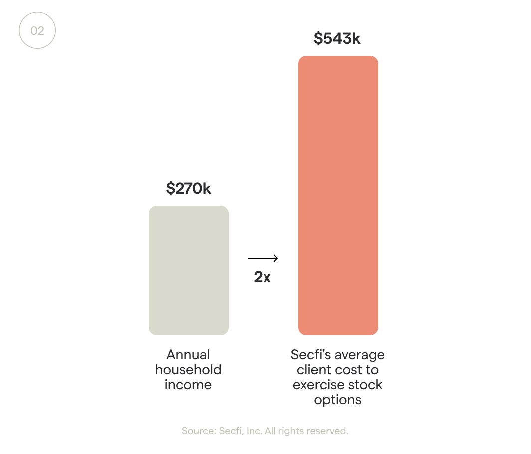 The cost of exercising stock options was double U.S. household incomes