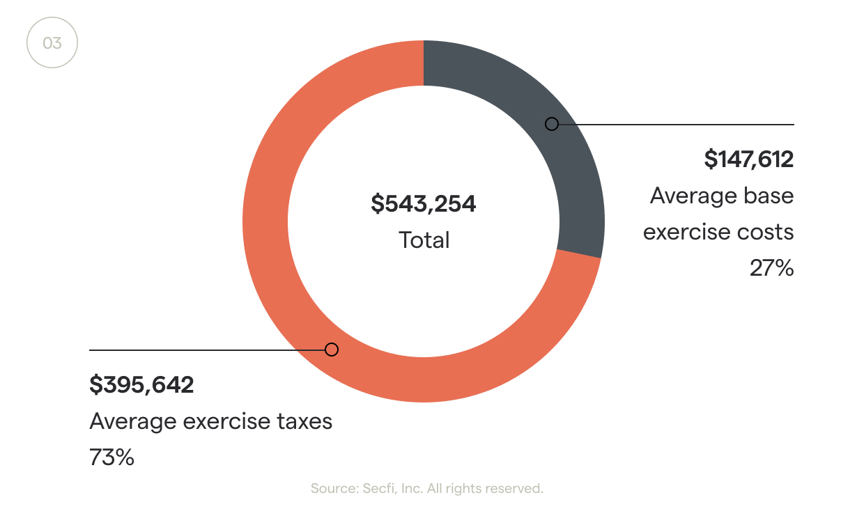Taxes make up 73% of the total stock option exercise cost