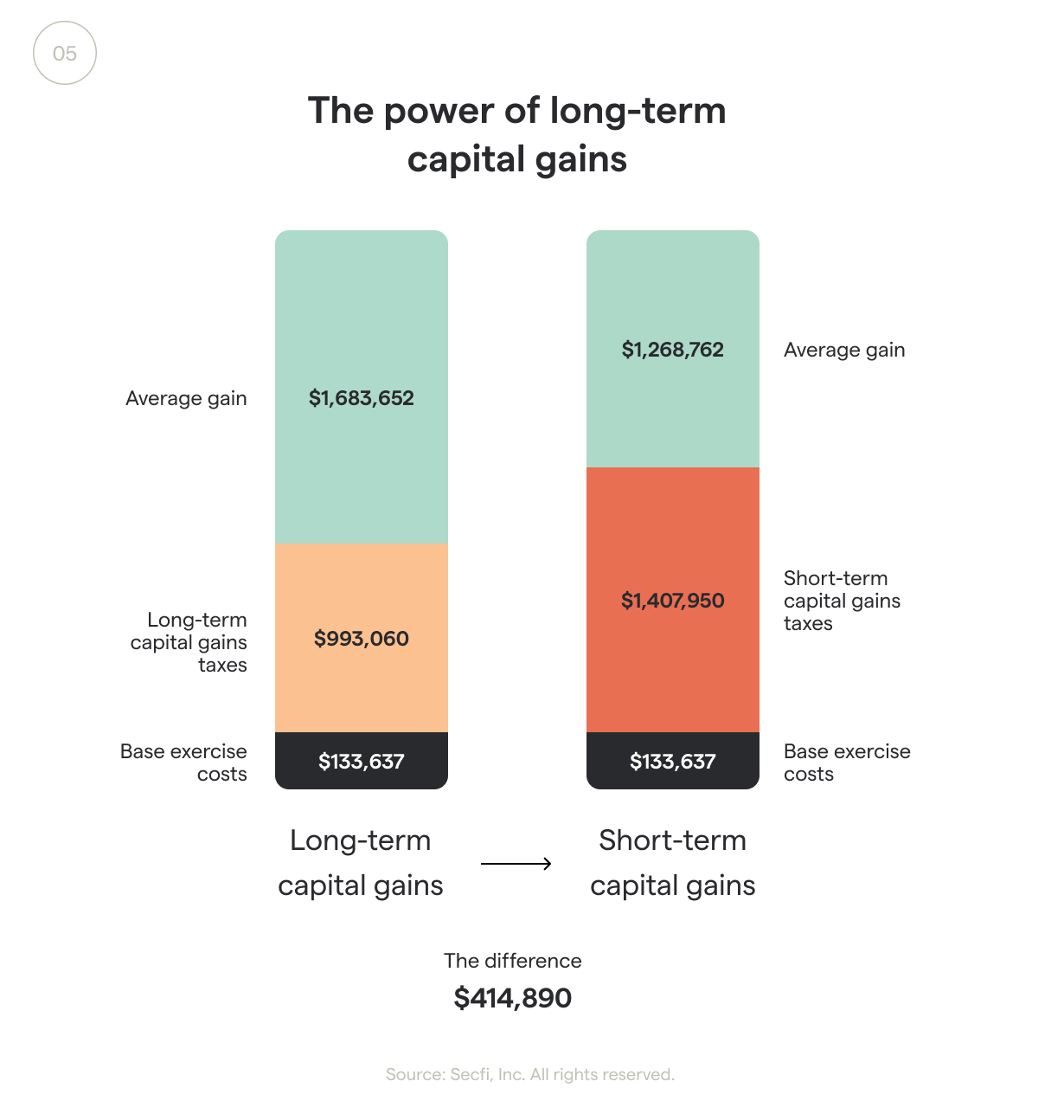 Average tax savings by exercising pre-exit