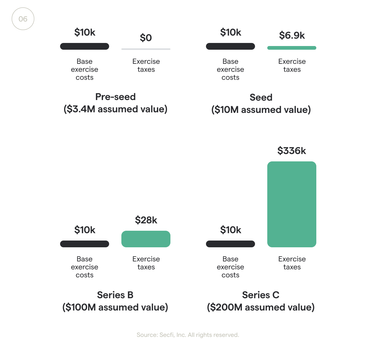 The cost to exercise stock options can grow 3,360% between seed and Series C