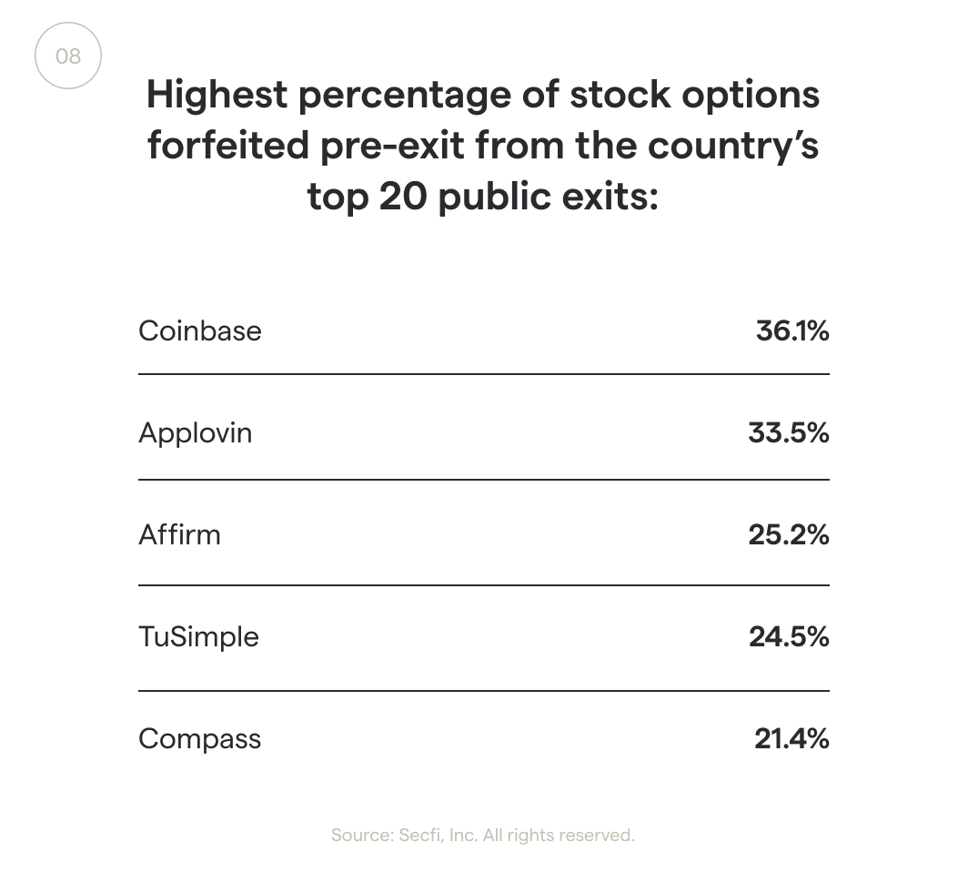 Pre-exit stock option forfeiture rates in 2021