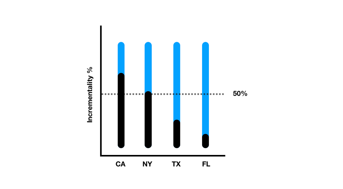 Example incrementality test by state. CA is most incremental at 60%. FL is least incremental at 10%.