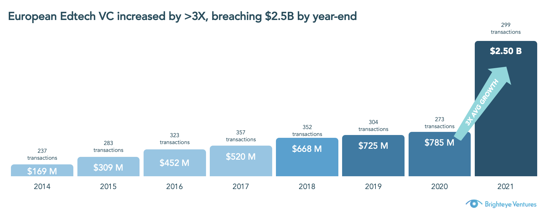 Edtech funding in Europe triped to reach $2.5 billion by late 2021.