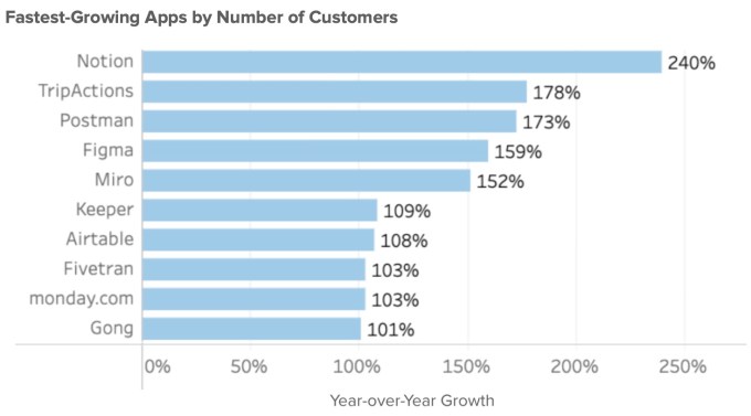 Most popular apps by customer growth from Okta Business at Work report.