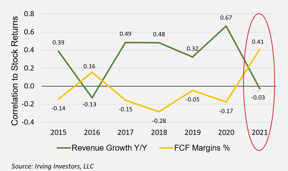 In 2021, profitability, not revenue growth, had the higher correlation to positive stock returns in the software sector