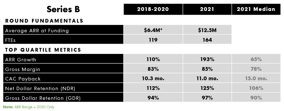 Net dollar retention expectations continue to climb to new heights as +125% NDR is the new cut off to be in the top three-fourths of Series B startups