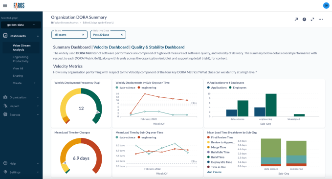 Faros AI engineering operations dashboard.
