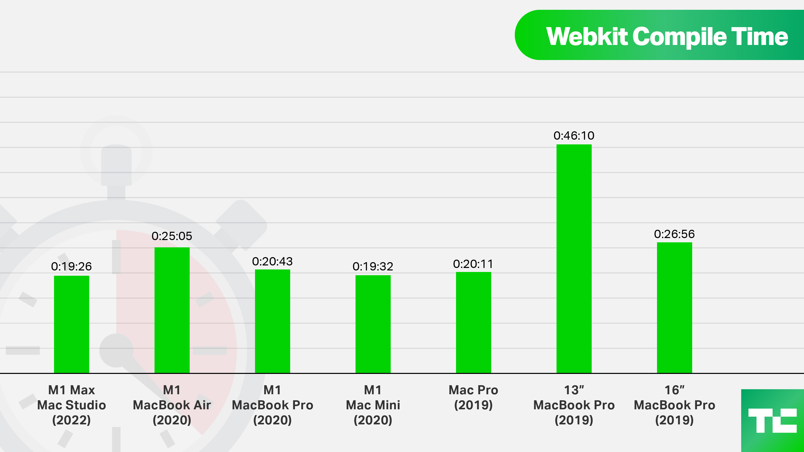 Webkit Compile Time Apple Mac comparison from previous releases 