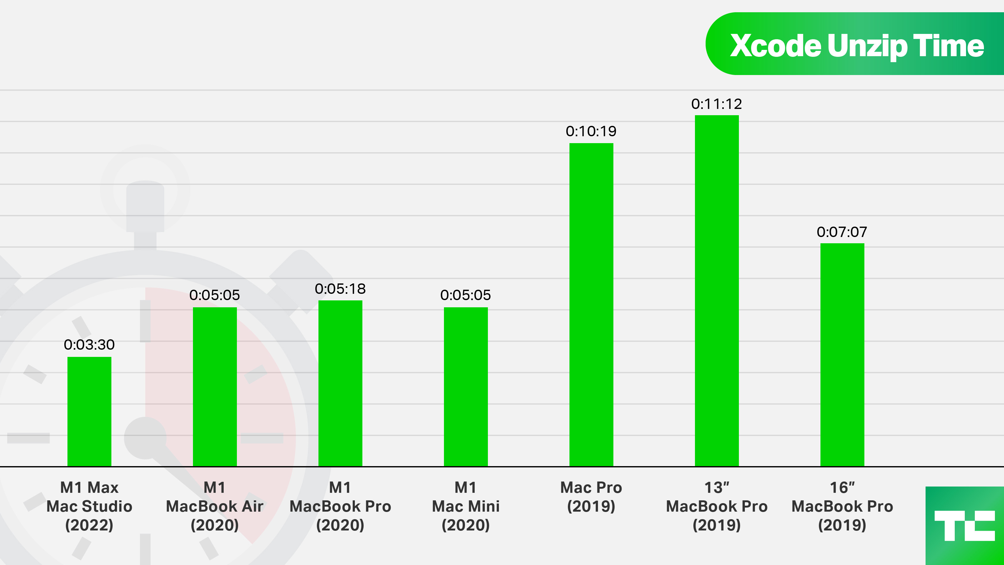 Xcode Unzip time comparison with other Apple Mac products from past releases