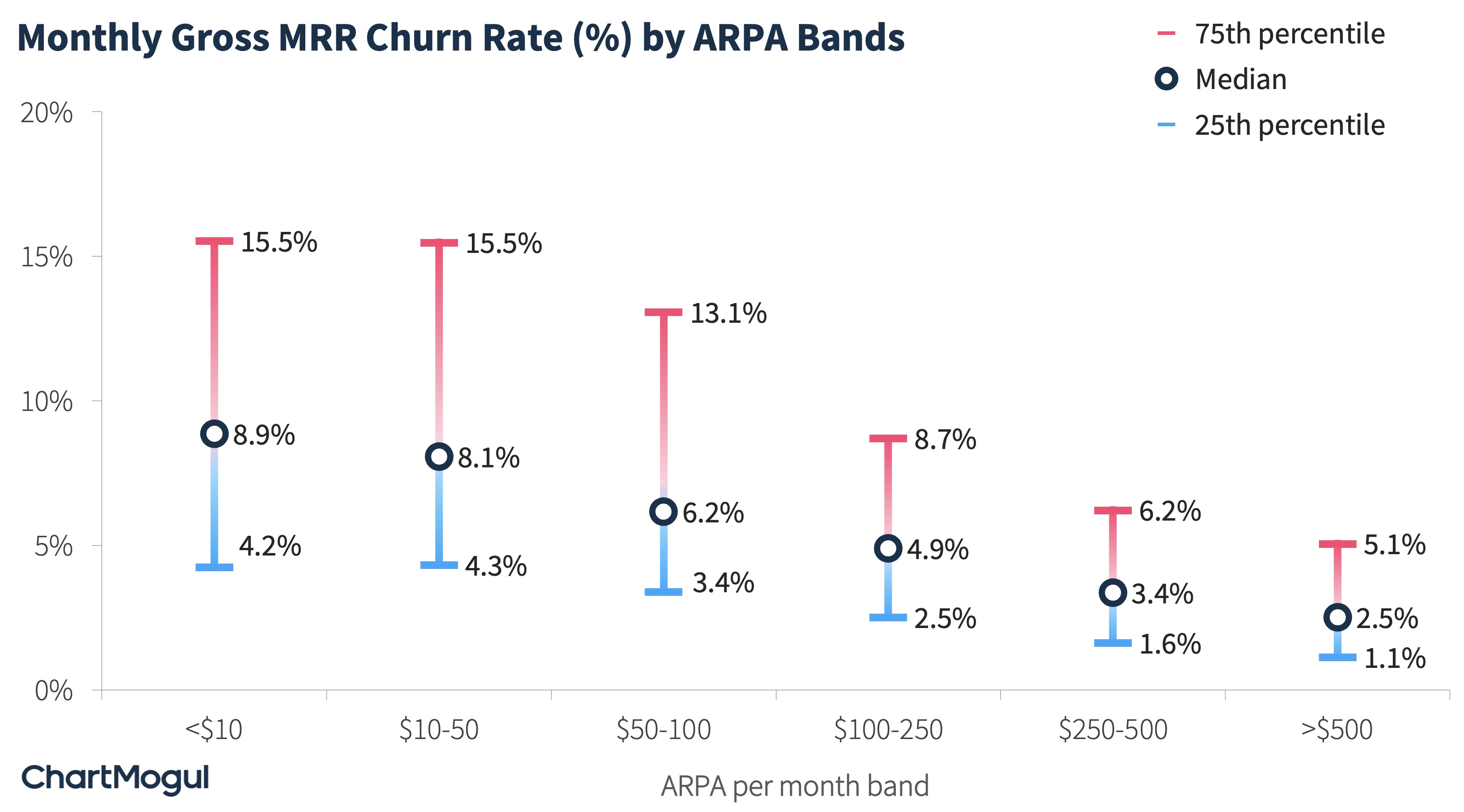 Monthly gross MRR churn rate by ARPA bands